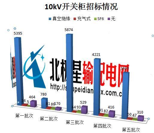 國(guó)家電網(wǎng)公司開(kāi)關(guān)柜市場(chǎng)分析