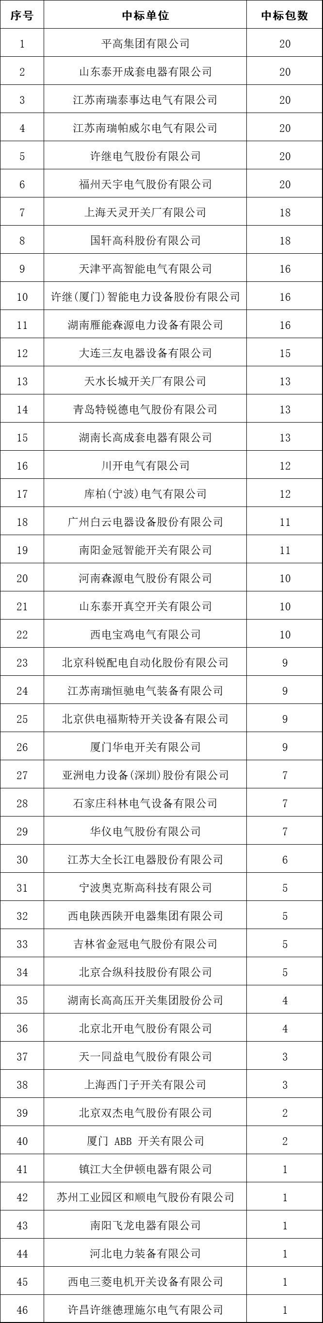 2017年10kV開(kāi)關(guān)柜企業(yè)排名:46家企業(yè)分成441包，姬旭仍占主導(dǎo)地位！