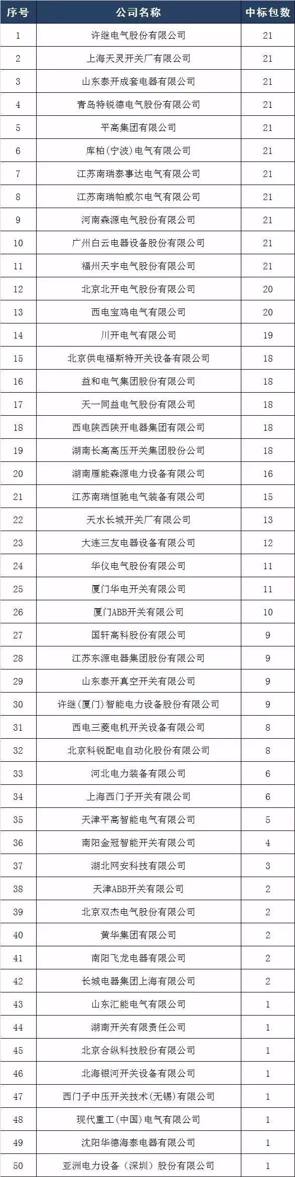 2017年10kV開(kāi)關(guān)柜企業(yè)排名:46家企業(yè)分成441包，姬旭仍占主導(dǎo)地位！