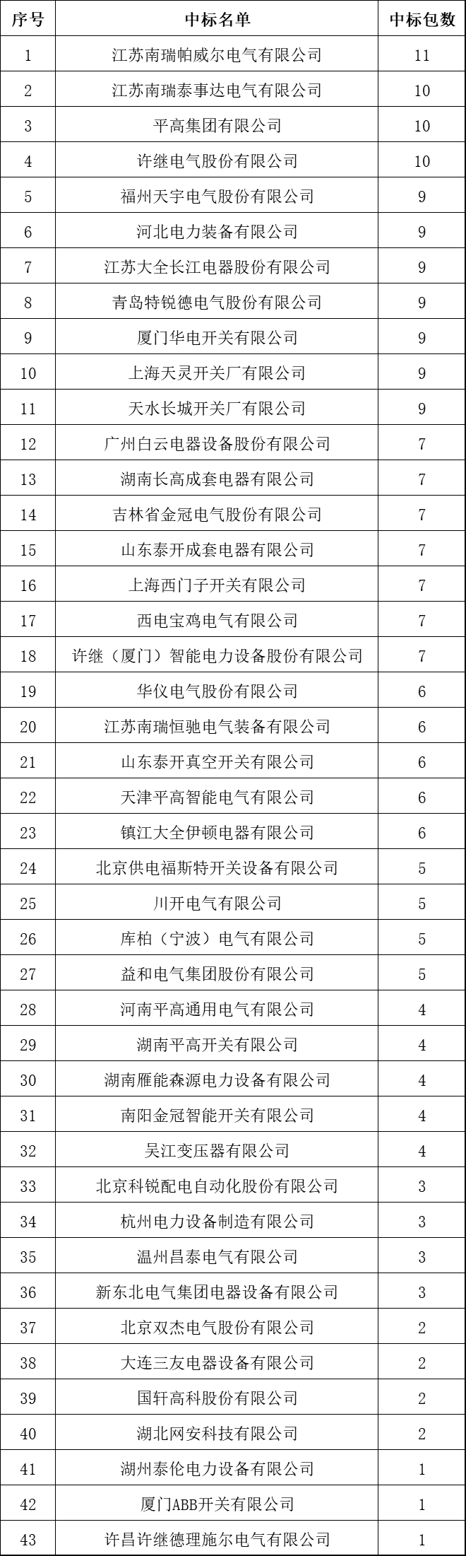 中國十大10kV開關柜企業(yè)！2018年上半年國家電網(wǎng)輸變電項目成功企業(yè)總結