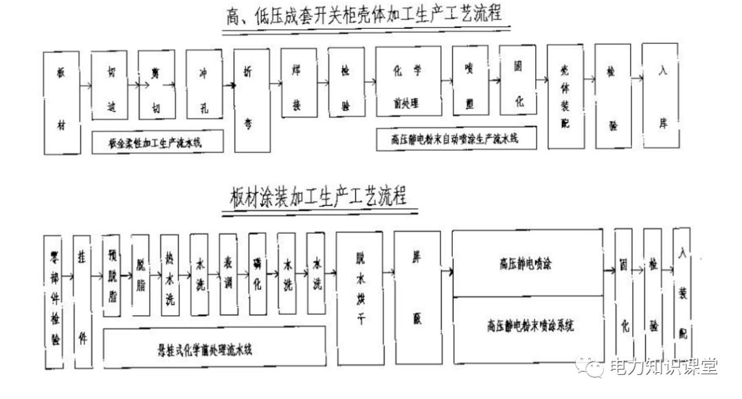 高低壓設(shè)置開(kāi)關(guān)柜組裝、加工和生產(chǎn)過(guò)程