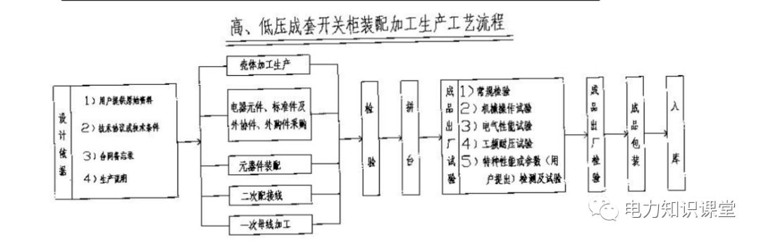 高低壓設(shè)置開(kāi)關(guān)柜組裝、加工和生產(chǎn)過(guò)程