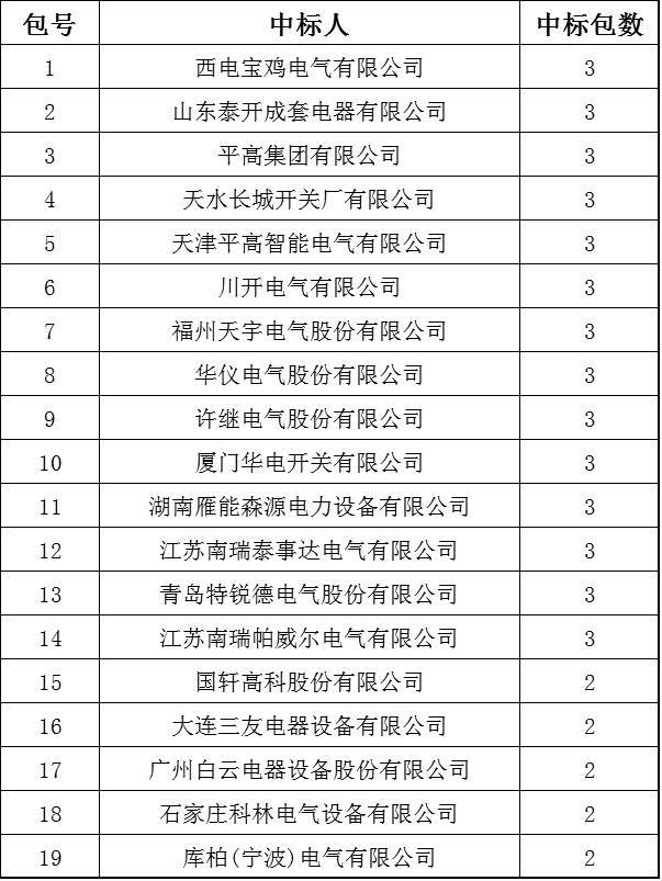 國(guó)家電網(wǎng)2017-5次10kV開關(guān)柜中標(biāo)分析:19家企業(yè)分52個(gè)包