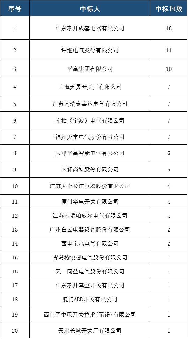 國(guó)家電網(wǎng)2017-5次10kV開關(guān)柜中標(biāo)分析:19家企業(yè)分52個(gè)包