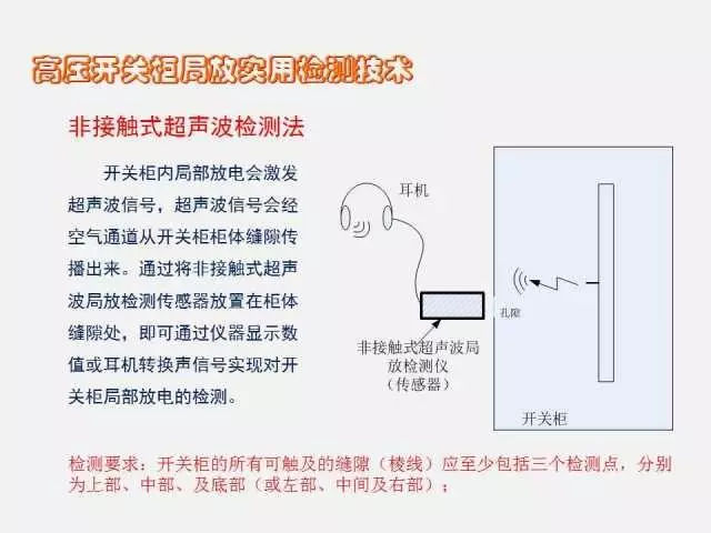 高電壓開(kāi)關(guān)柜局部放電檢測(cè)技術(shù)(附案例)