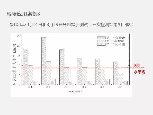 高電壓開(kāi)關(guān)柜局部放電檢測(cè)技術(shù)(附案例)