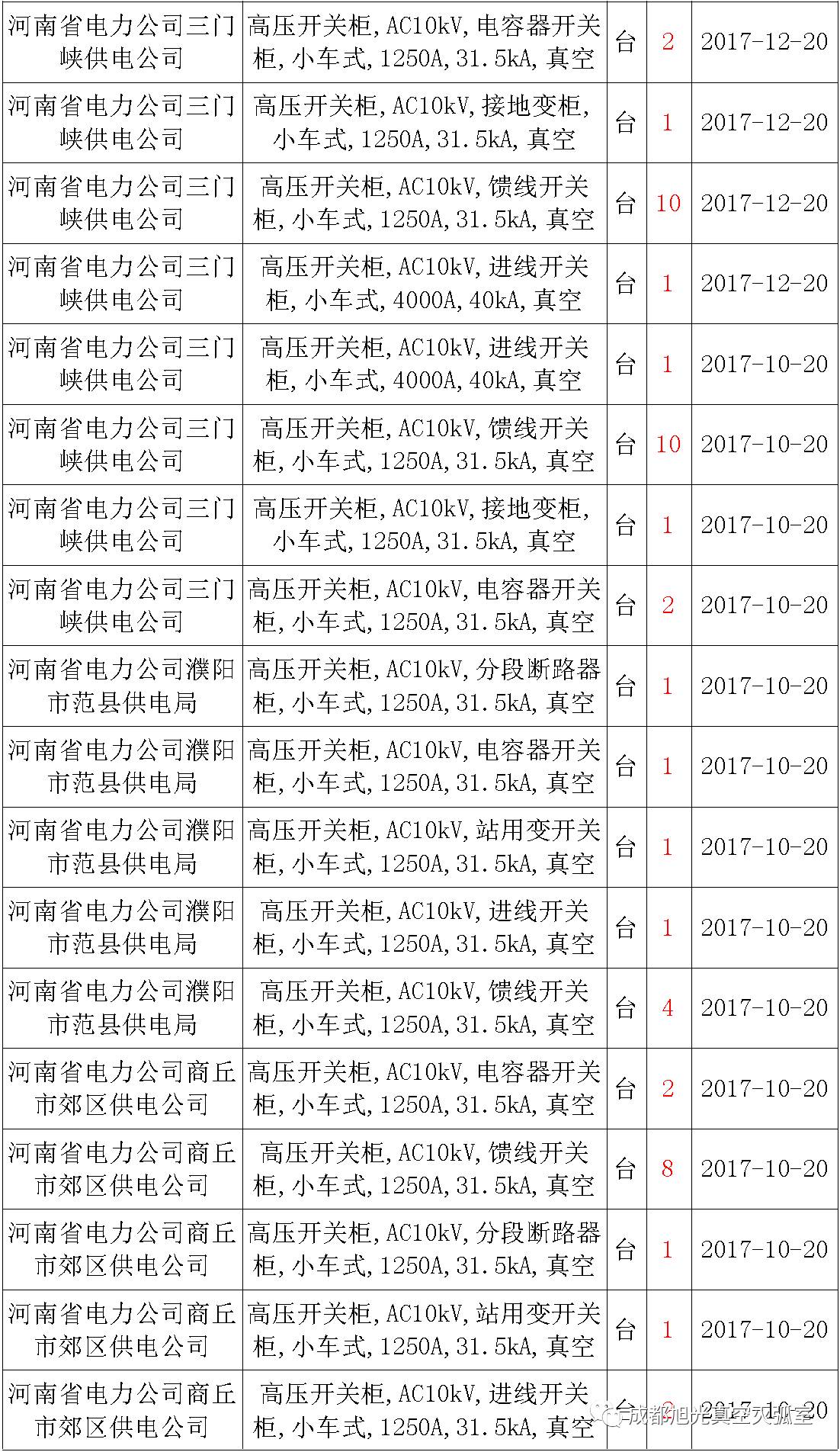 17年來國家電網(wǎng)第二次35kV開關(guān)柜 10kV開關(guān)柜1輸變電工程第四高壓斷路器誤動原因及處理