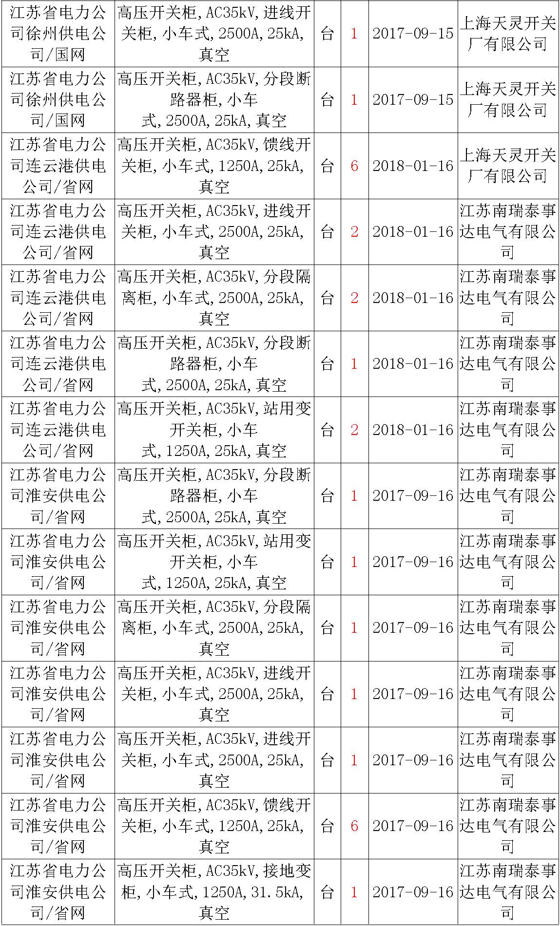 17年來國家電網(wǎng)第二次35kV開關(guān)柜 10kV開關(guān)柜1輸變電工程第四高壓斷路器誤動原因及處理