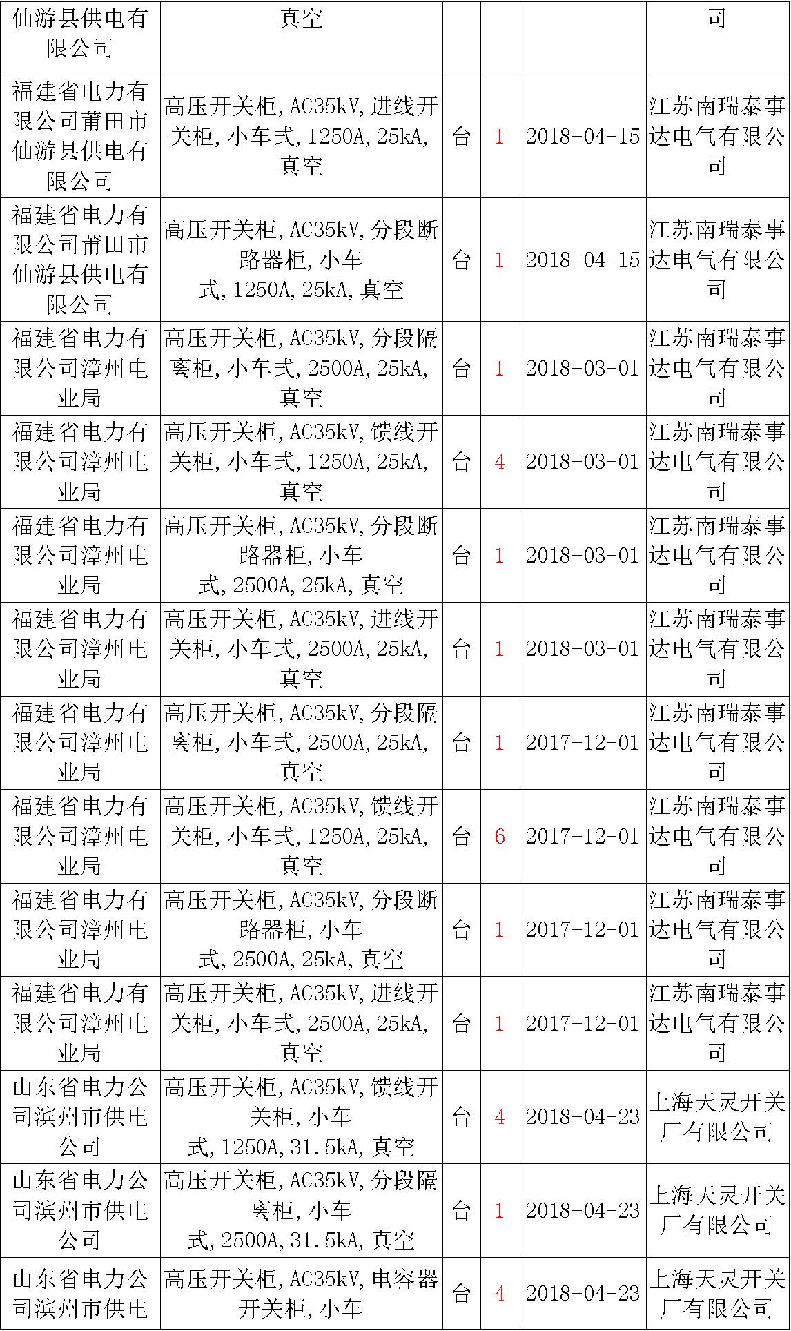 17年來國家電網(wǎng)第二次35kV開關(guān)柜 10kV開關(guān)柜1輸變電工程第四高壓斷路器誤動原因及處理