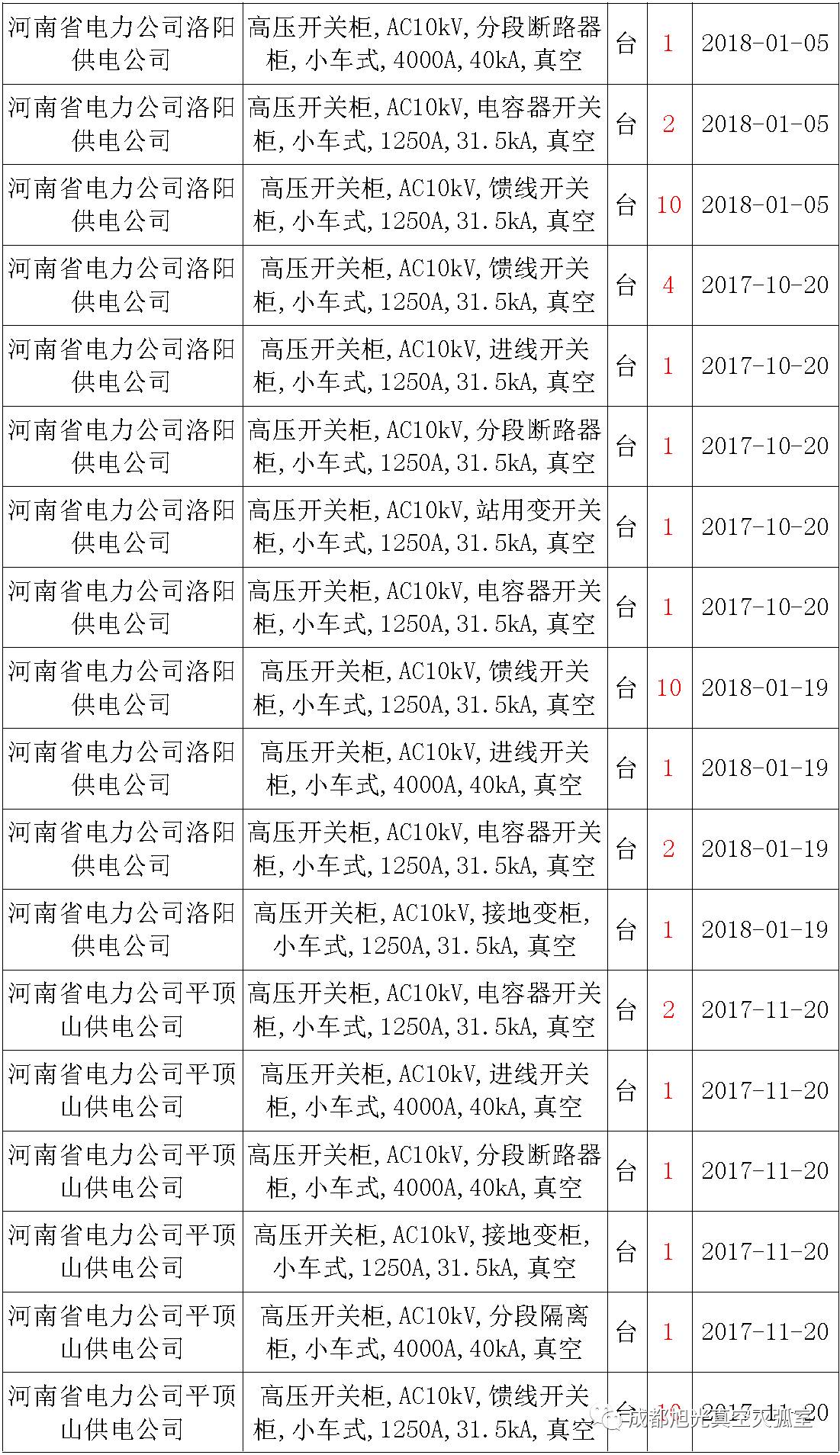 17年來國家電網(wǎng)第二次35kV開關(guān)柜 10kV開關(guān)柜1輸變電工程第四高壓斷路器誤動原因及處理