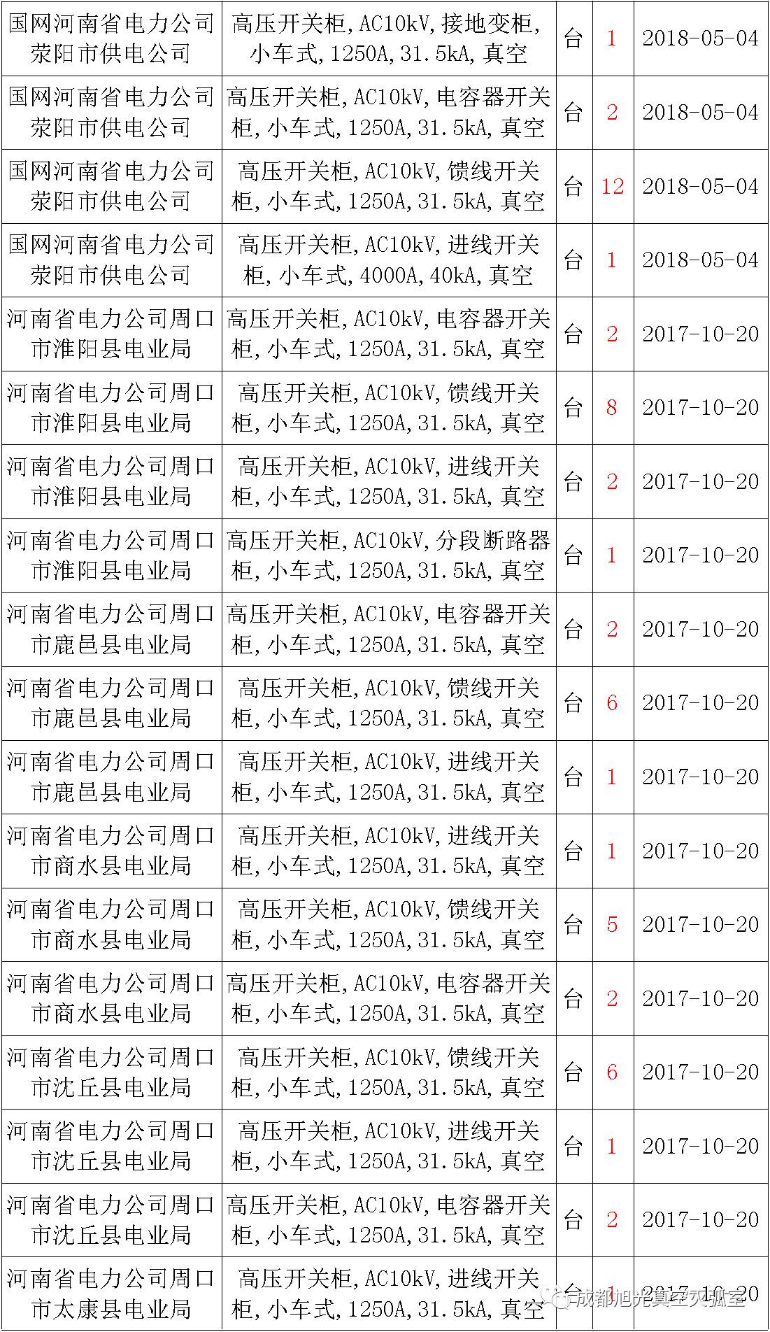 17年來國家電網(wǎng)第二次35kV開關(guān)柜 10kV開關(guān)柜1輸變電工程第四高壓斷路器誤動原因及處理