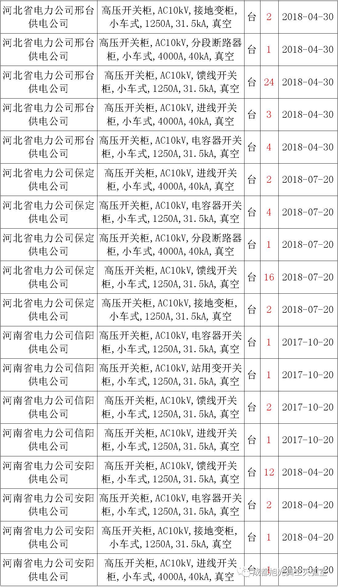 17年來國家電網(wǎng)第二次35kV開關(guān)柜 10kV開關(guān)柜1輸變電工程第四高壓斷路器誤動原因及處理