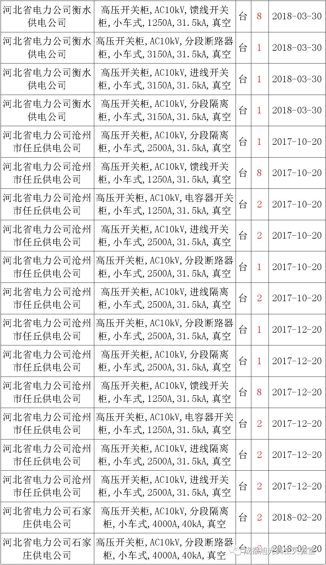 17年來國家電網(wǎng)第二次35kV開關(guān)柜 10kV開關(guān)柜1輸變電工程第四高壓斷路器誤動原因及處理