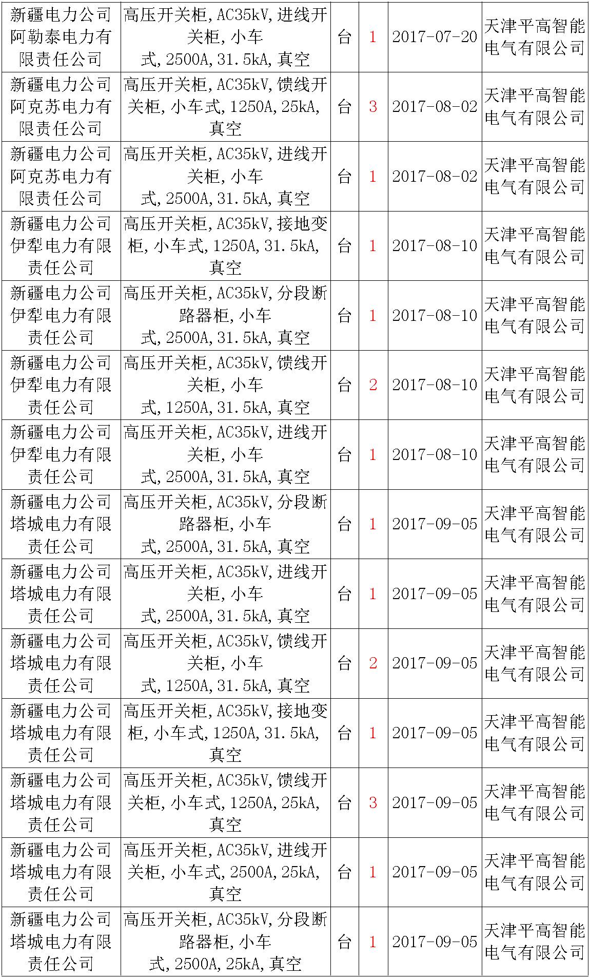 17年來國家電網(wǎng)第二次35kV開關(guān)柜 10kV開關(guān)柜1輸變電工程第四高壓斷路器誤動原因及處理