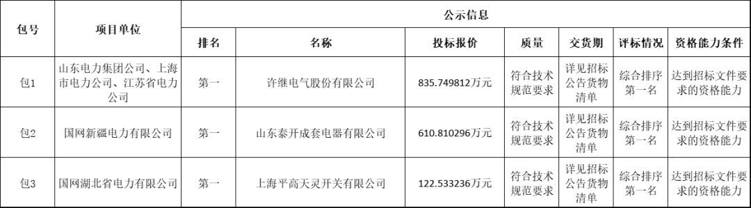 國家電網(wǎng)輸變電工程2019-1次開關(guān)柜中標分析:11家企業(yè)分成近2億元！