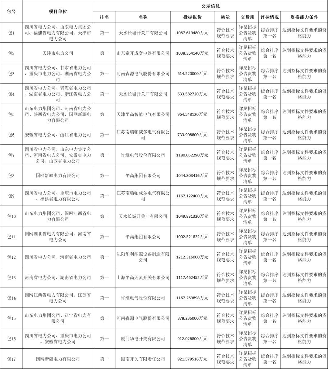 國家電網(wǎng)輸變電工程2019-1次開關(guān)柜中標分析:11家企業(yè)分成近2億元！