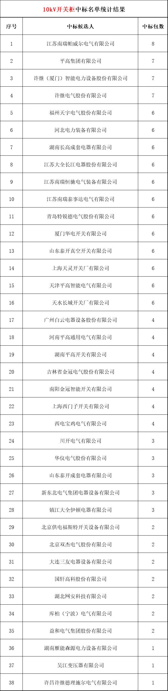 2018年上半年，變電站設(shè)備開(kāi)關(guān)柜企業(yè)中標(biāo)排名:38家企業(yè)分成164個(gè)包，以姬旭、高萍、南瑞為首