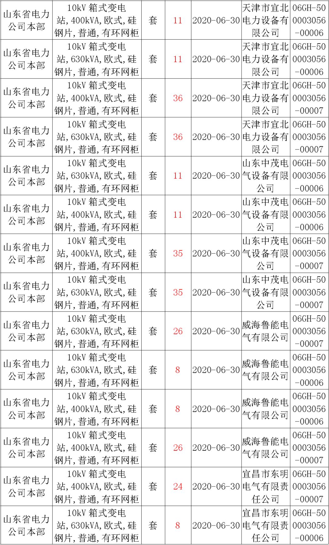 華南電網(wǎng)廣東2019-2020 10kV可拆卸式開關(guān)柜國家電網(wǎng)山東首先配電網(wǎng)國家電網(wǎng)寧夏19年物資協(xié)議庫流通標(biāo)準(zhǔn)