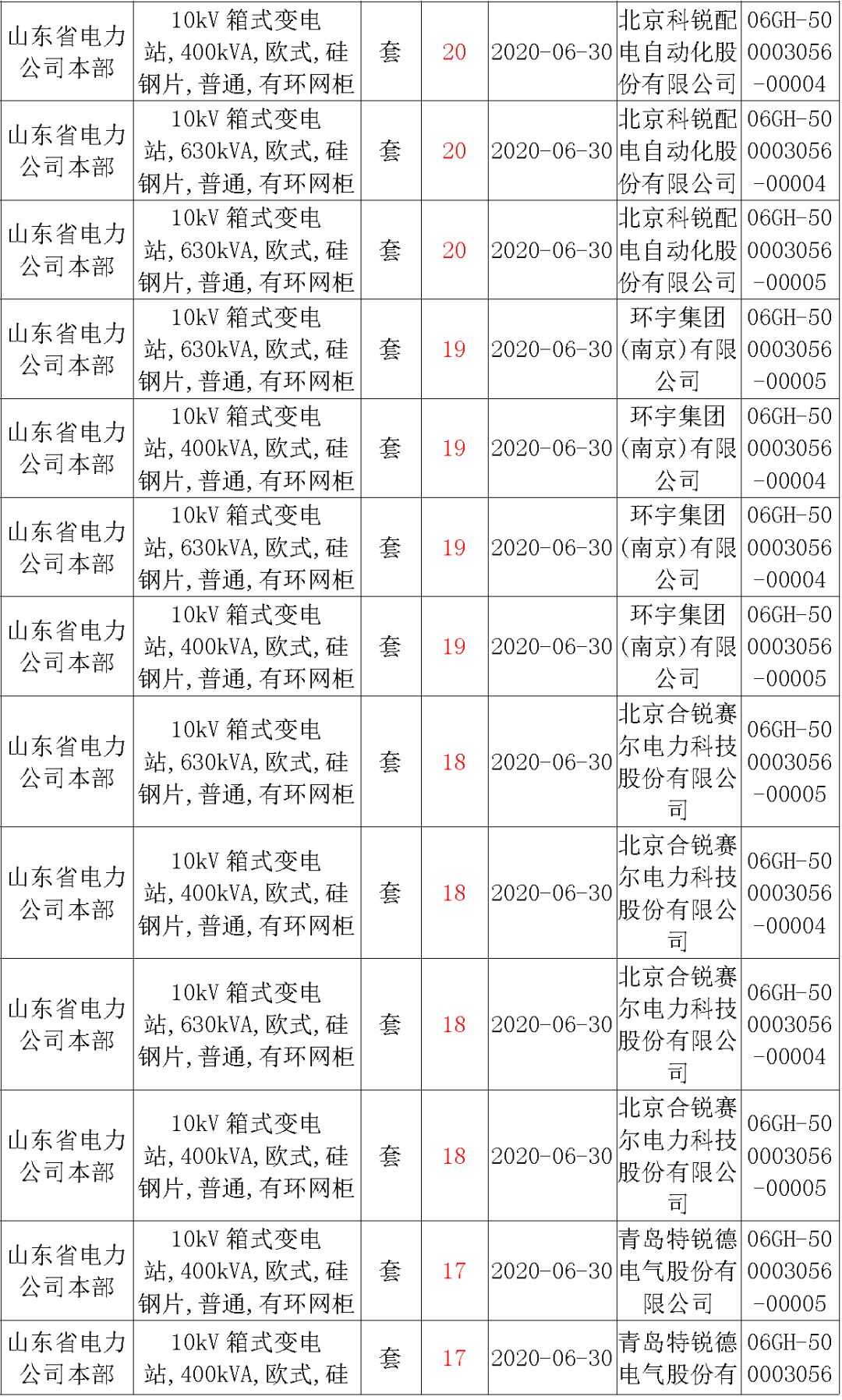 華南電網(wǎng)廣東2019-2020 10kV可拆卸式開關(guān)柜國家電網(wǎng)山東首先配電網(wǎng)國家電網(wǎng)寧夏19年物資協(xié)議庫流通標(biāo)準(zhǔn)