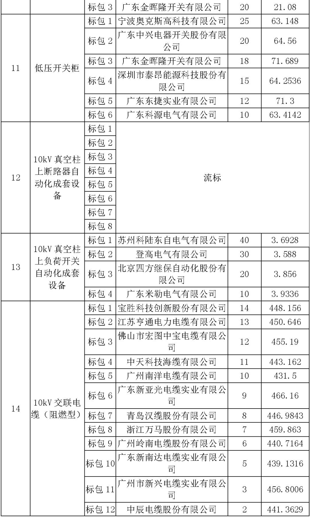 江蘇省首先批省級(jí)招標(biāo)協(xié)議中19年為國(guó)家電網(wǎng)，廣東省19年為10kV配電變壓器、箱式變壓器，開關(guān)柜茂名35kV拆除高壓開關(guān)19年為南方電網(wǎng)