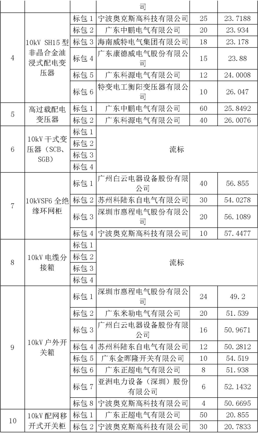 江蘇省首先批省級(jí)招標(biāo)協(xié)議中19年為國(guó)家電網(wǎng)，廣東省19年為10kV配電變壓器、箱式變壓器，開關(guān)柜茂名35kV拆除高壓開關(guān)19年為南方電網(wǎng)