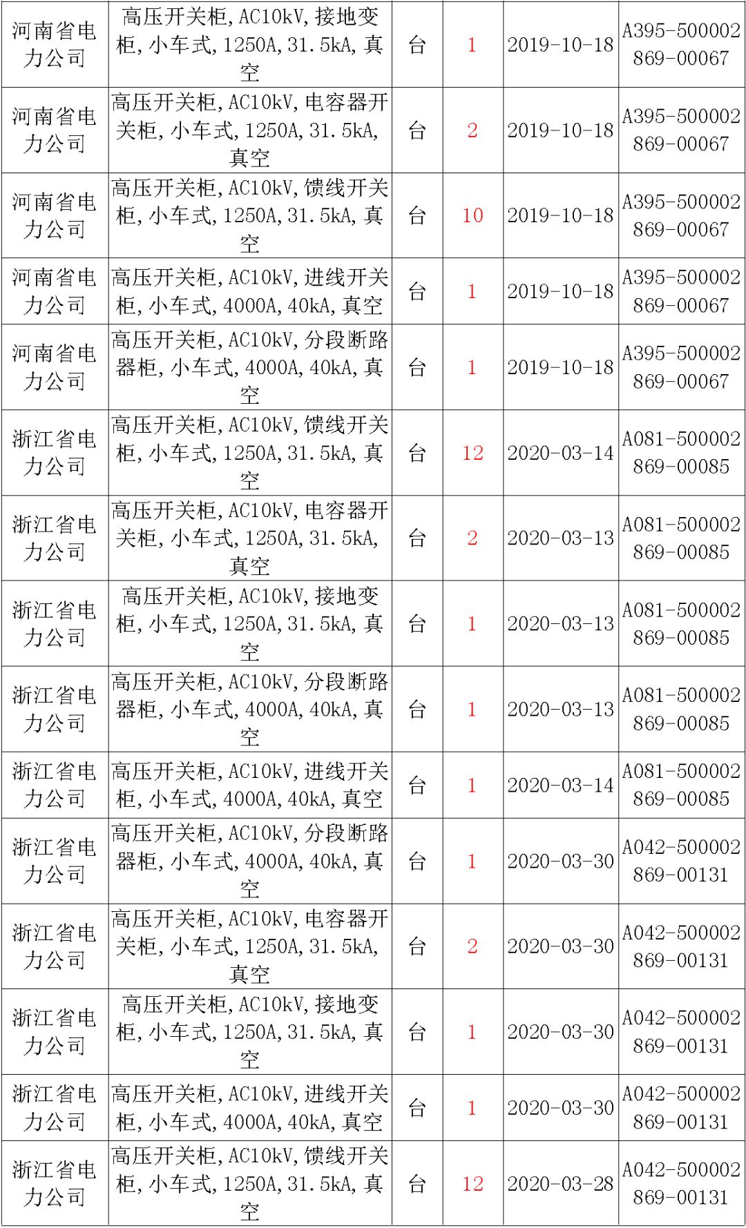 國家電網(wǎng)輸變電工程，19年第三次改造設備開關柜2019年海南首先次配電設備，19年天津首先次擴建材料