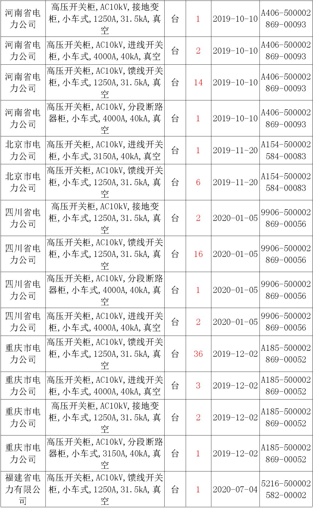 國家電網(wǎng)輸變電工程，19年第三次改造設備開關柜2019年海南首先次配電設備，19年天津首先次擴建材料