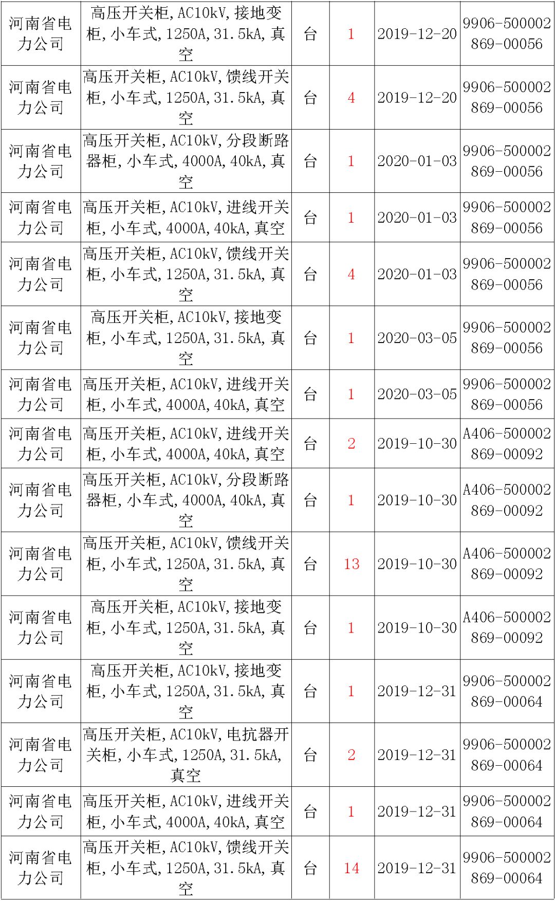 國家電網(wǎng)輸變電工程，19年第三次改造設備開關柜2019年海南首先次配電設備，19年天津首先次擴建材料