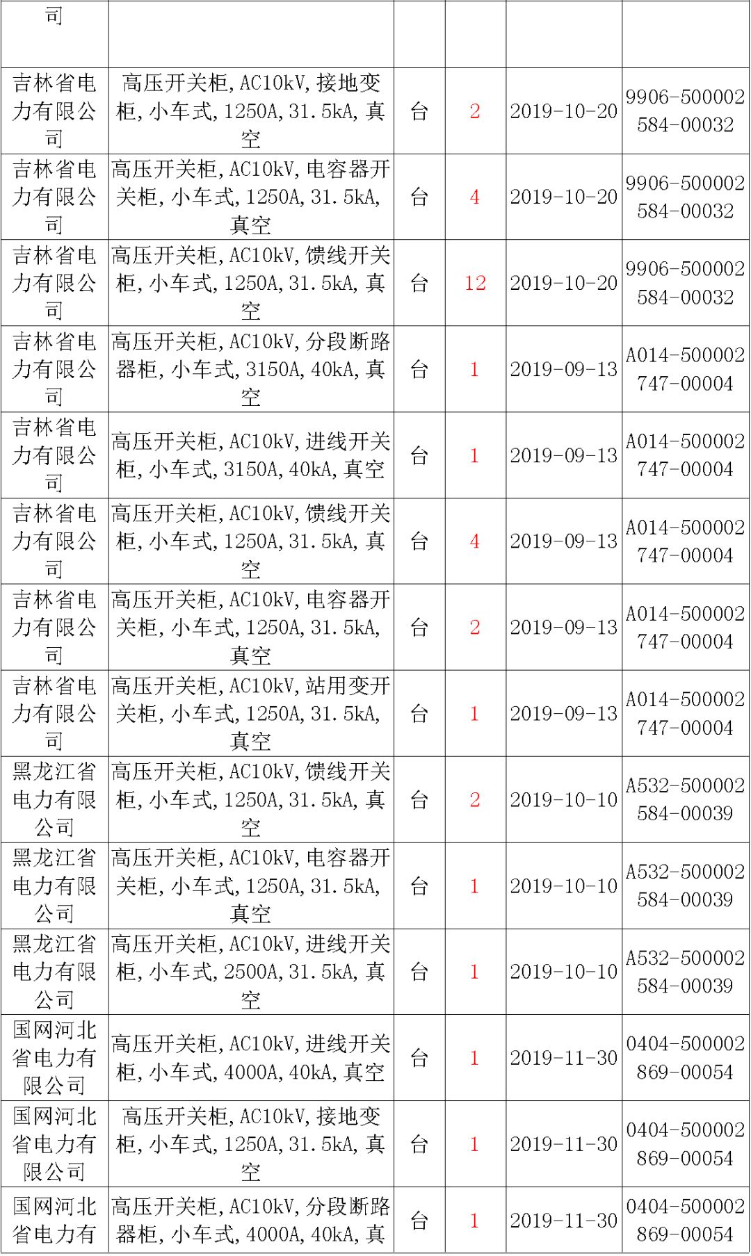 國家電網(wǎng)輸變電工程，19年第三次改造設備開關柜2019年海南首先次配電設備，19年天津首先次擴建材料