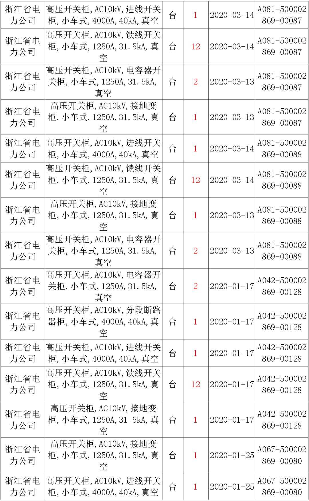 國家電網(wǎng)輸變電工程，19年第三次改造設備開關柜2019年海南首先次配電設備，19年天津首先次擴建材料