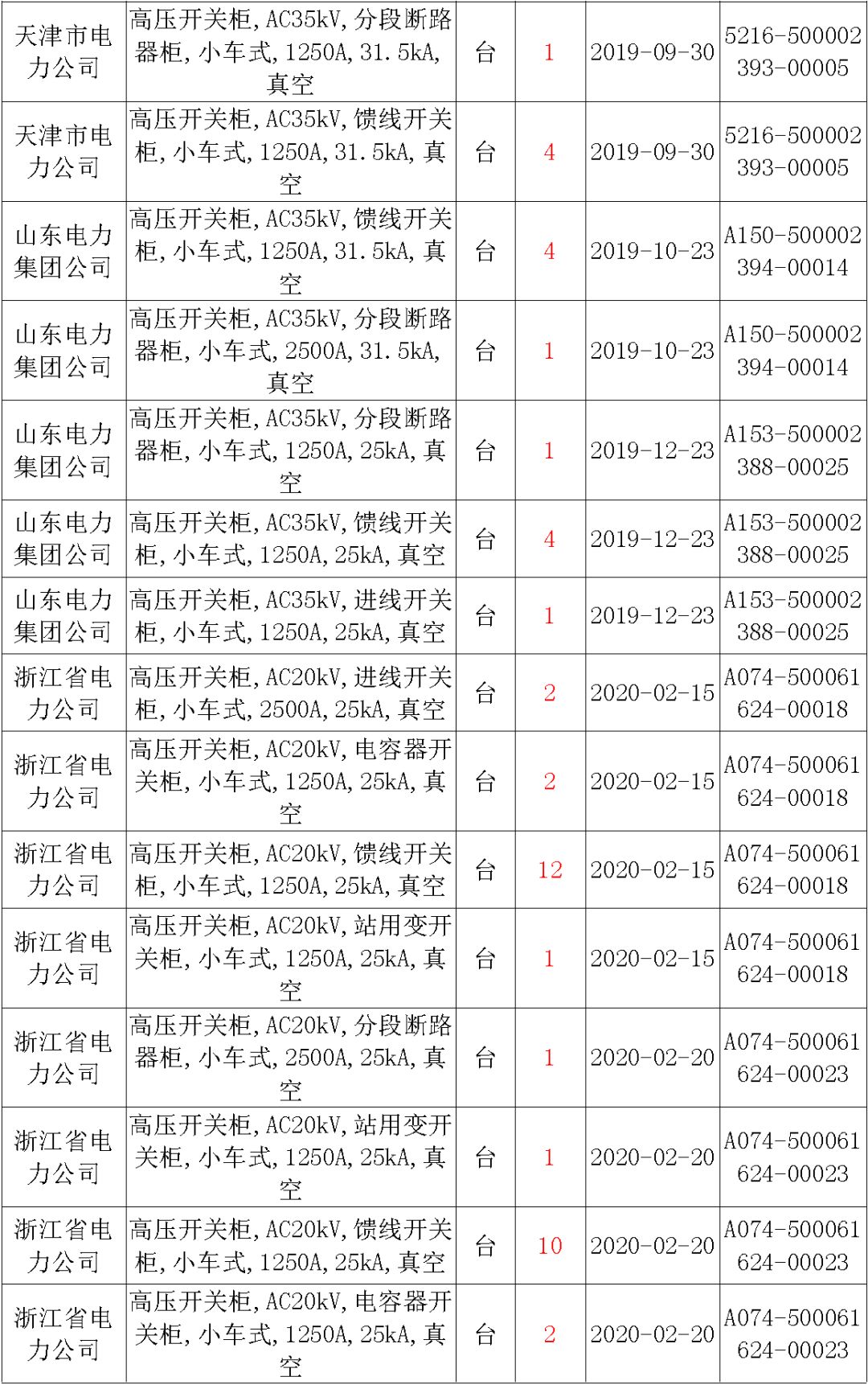 國家電網(wǎng)輸變電工程，19年第三次改造設備開關柜2019年海南首先次配電設備，19年天津首先次擴建材料