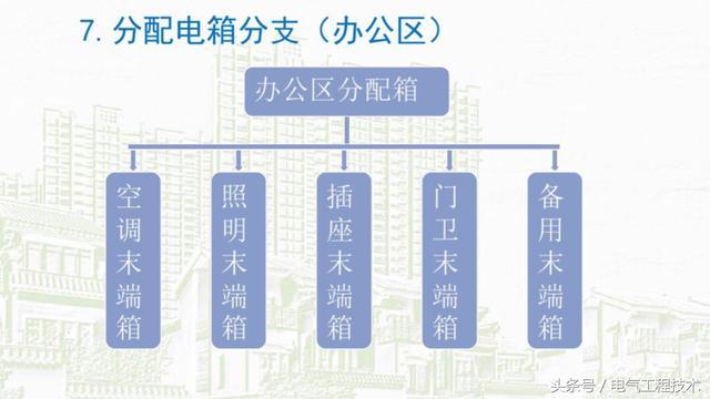 我在1級、2級和3級配電箱有什么樣的設(shè)備？如何配置它？你早就應(yīng)該知道了。