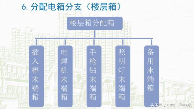 我在1級、2級和3級配電箱有什么樣的設(shè)備？如何配置它？你早就應(yīng)該知道了。