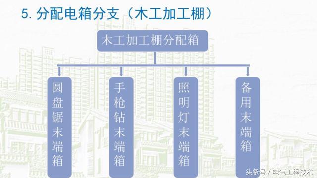 我在1級、2級和3級配電箱有什么樣的設(shè)備？如何配置它？你早就應(yīng)該知道了。