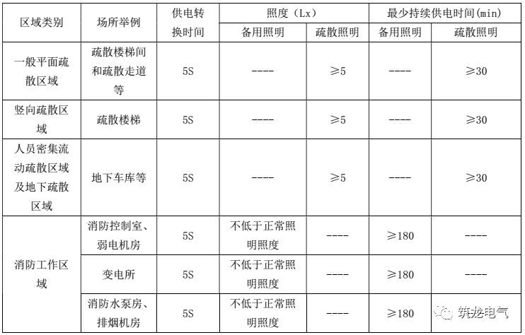 教你畫應(yīng)急照明配電箱系統(tǒng)圖！